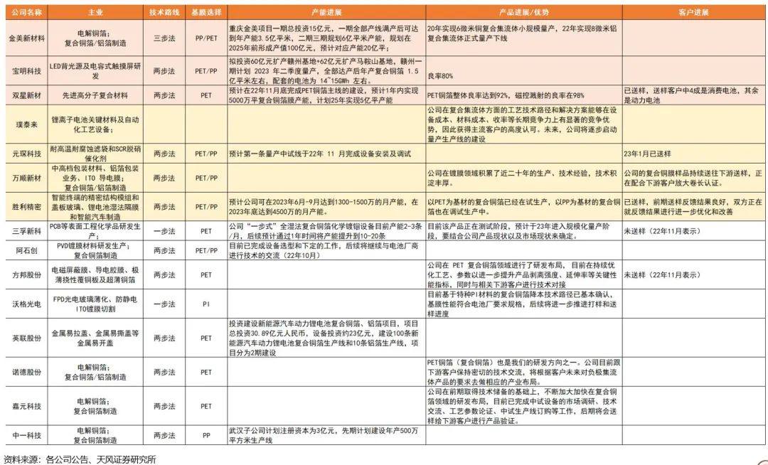 产业趋势研判|复合集流体：长坡厚雪新赛道，百舸争流放量时【天风电新】