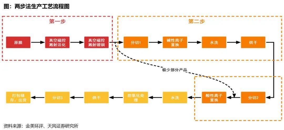 产业趋势研判|复合集流体：长坡厚雪新赛道，百舸争流放量时【天风电新】