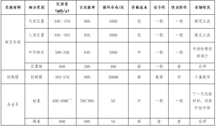 硅基负极电池材料备受青睐。