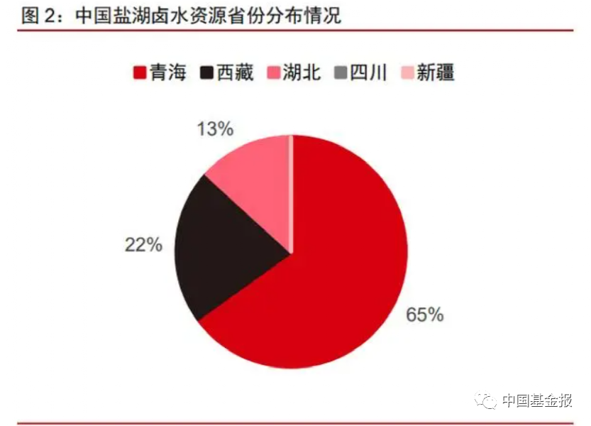 又有千亿央企布局盐湖提锂