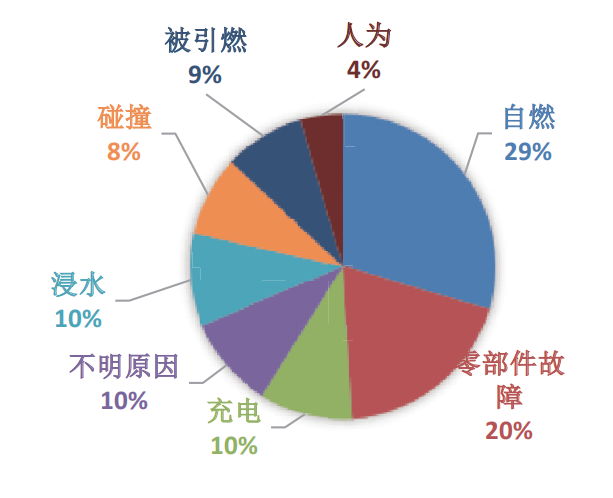 动力电池箱体密封结构设计