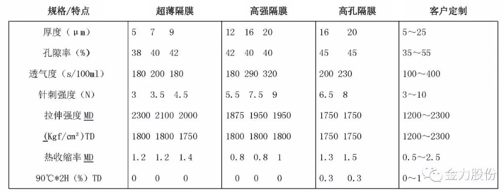 15家锂电池隔膜知名企业及近况介绍