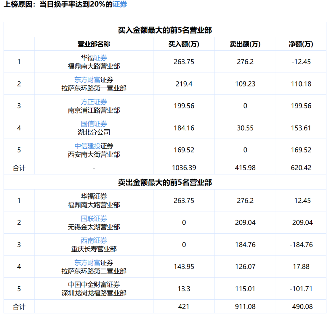 天宏锂电上龙虎榜,成交额8075.22万元！