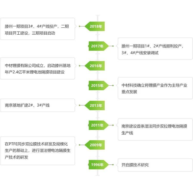 15家锂电池隔膜知名企业及近况介绍