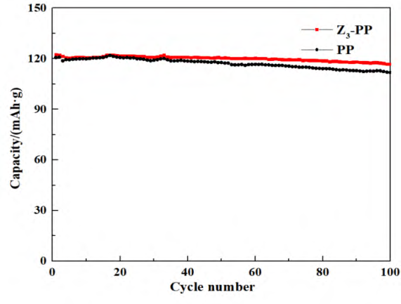 沸石/聚乙烯醇涂覆改性聚丙烯隔膜及其性能研究