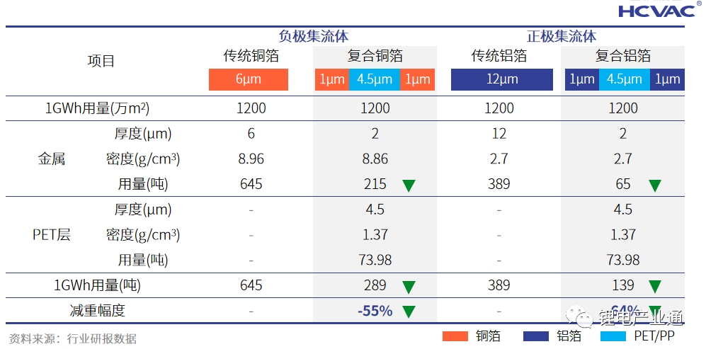 一步法PVD技术，助力复合集流体降本增效