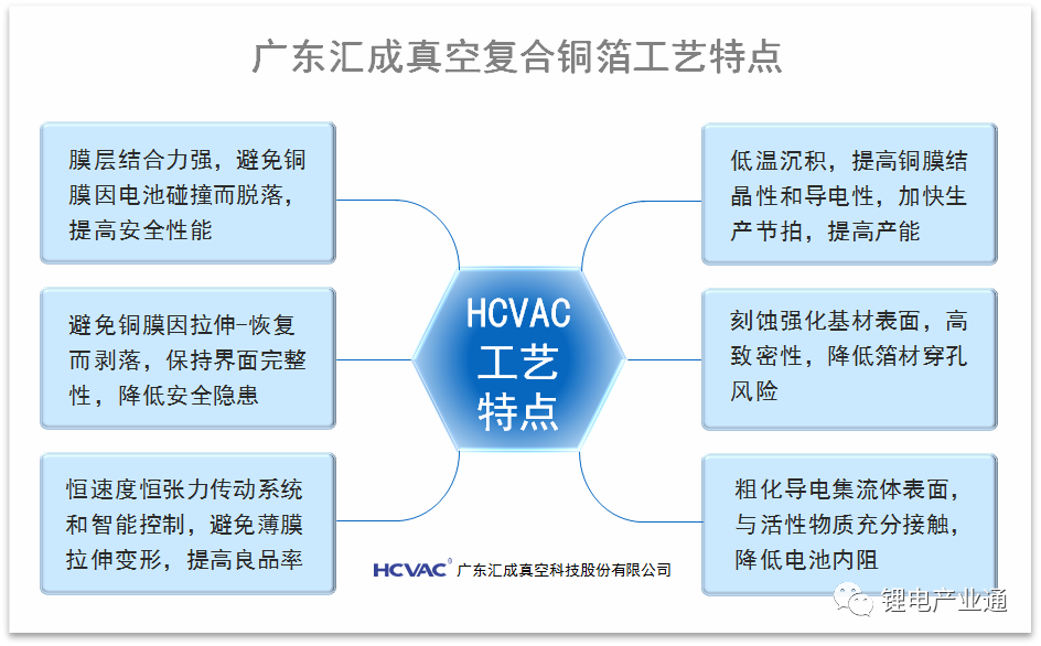 广东汇成真空将出席第二届复合集流体大会并做主题演讲和展台展示