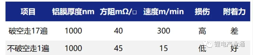 一步法PVD技术，助力复合集流体降本增效