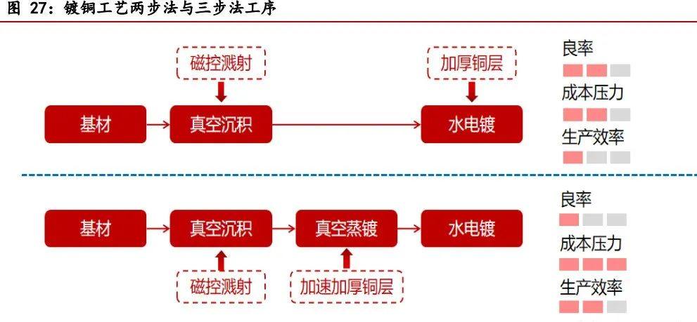 复合铜箔行业处于产业化初期，工艺路线百花齐放