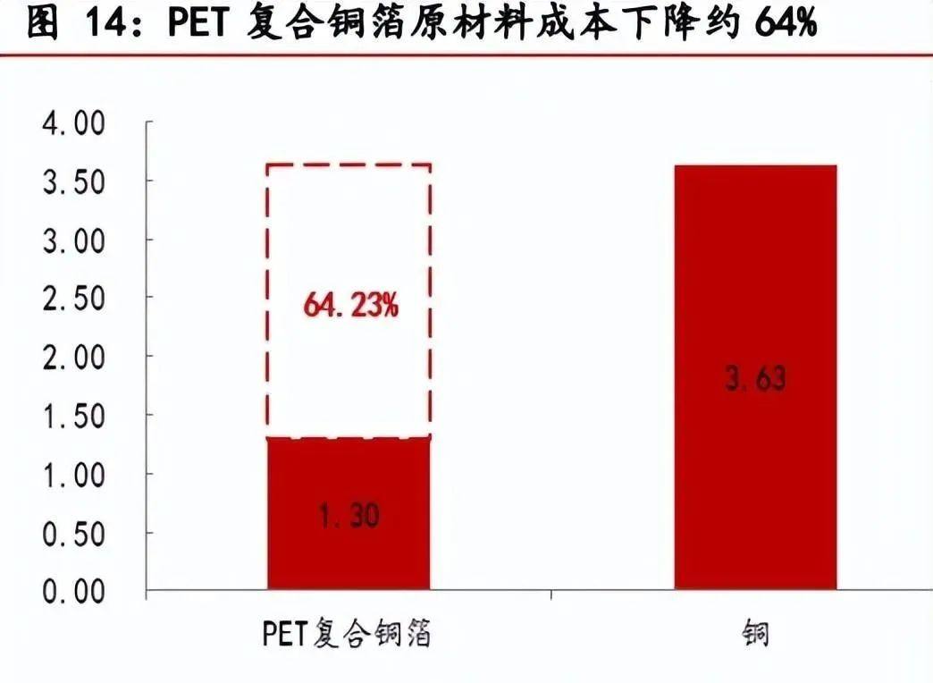 复合集流体，蓄势待发！