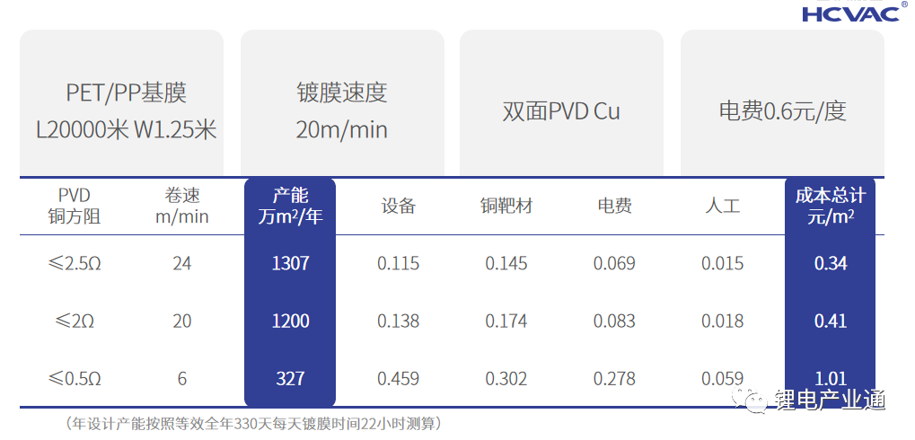 一步法PVD技术，助力复合集流体降本增效