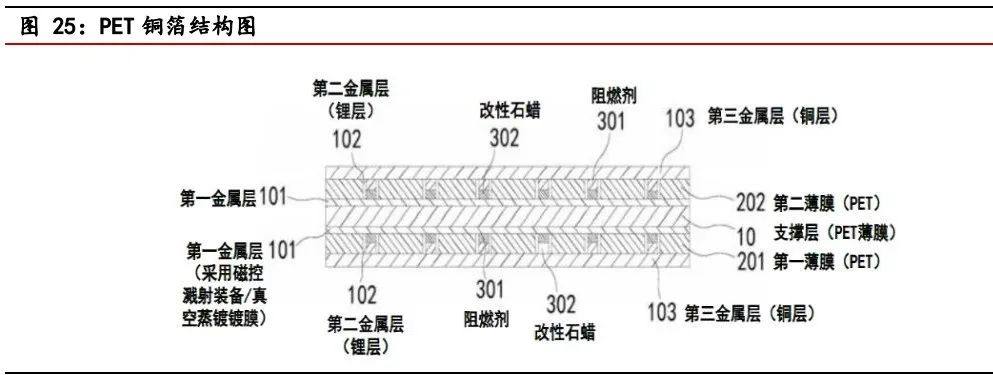 复合铜箔行业处于产业化初期，工艺路线百花齐放