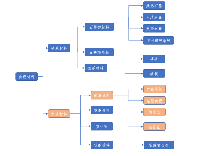 行业 | 负极的未来之路-硅基负极