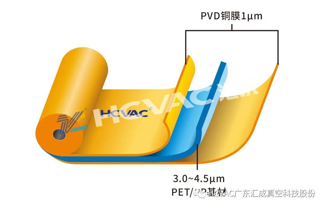 PVD技术革新助力复合集流体降本增效