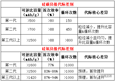 锂电池系列15：硅基负极将是下一代负极材料