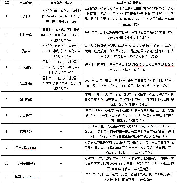 行业 | 负极的未来之路-硅基负极