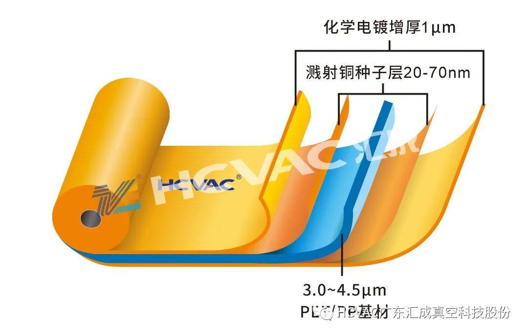 PVD技术革新助力复合集流体降本增效